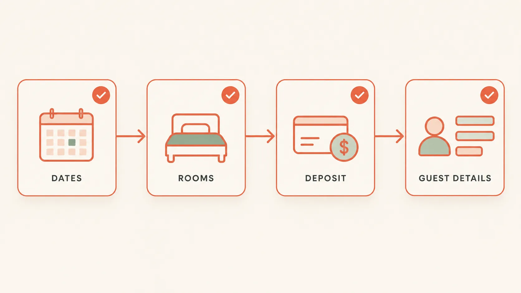 Retreat booking software flow for dates, rooms, deposits and guest details