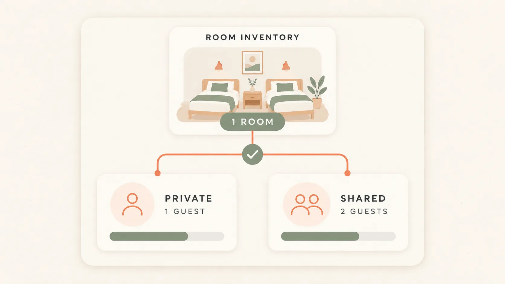 Retreat booking software showing shared and private room inventory