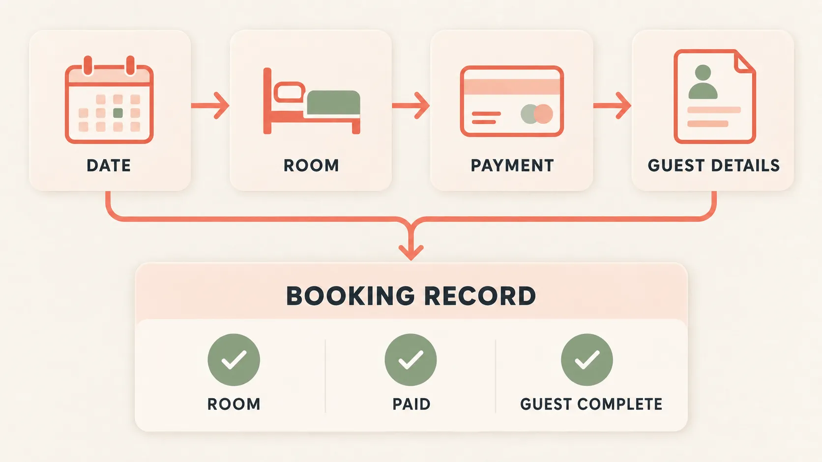 Retreat management software booking workflow with rooms payments and guest details