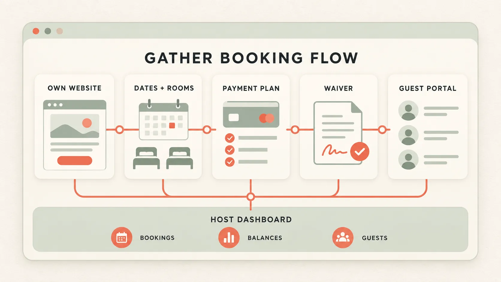 Gather retreat booking software with rooms, payments and guest management