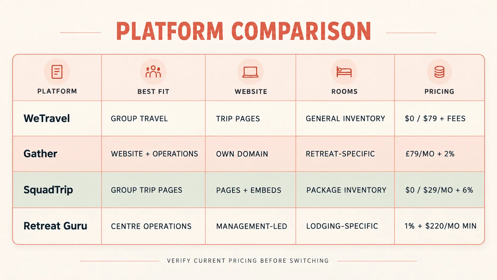 WeTravel alternatives comparison for retreat businesses covering fees, features and best fit