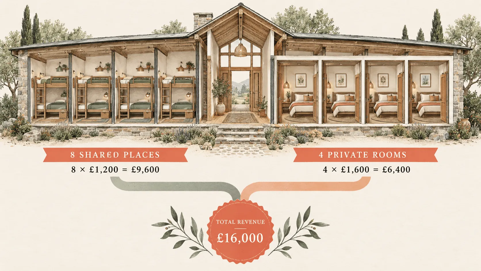 Retreat pricing for shared and private rooms with room availability