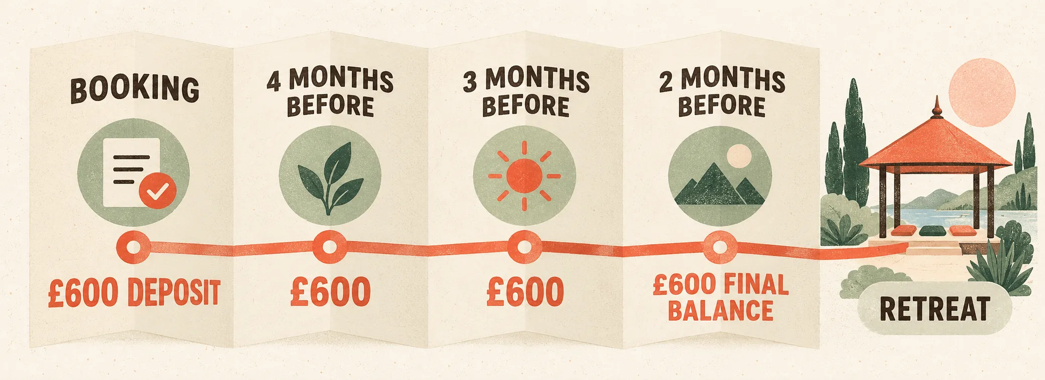 Retreat payment plan showing deposit, instalments and final balance schedule