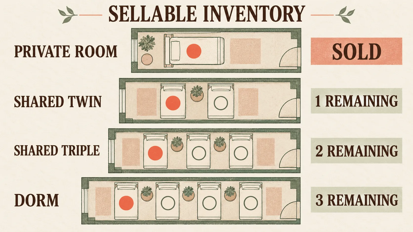 Retreat room booking inventory for private and shared accommodation