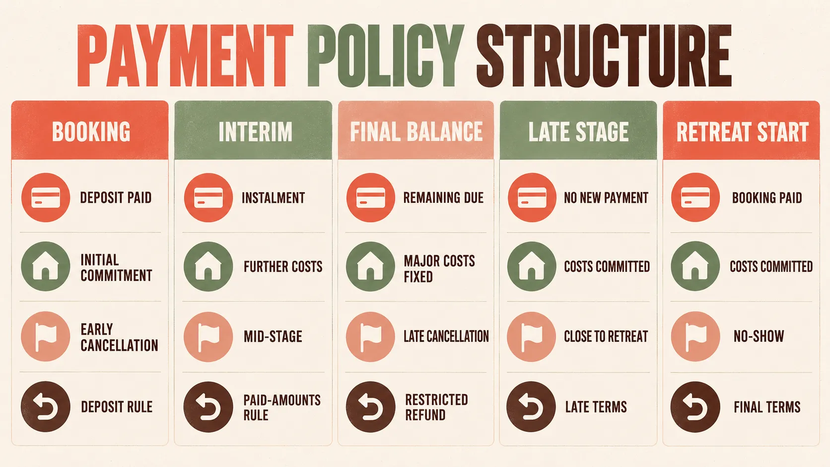 Retreat deposit policy table showing payments, cancellation stages and refund treatment